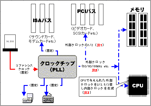 various clocks on mother board